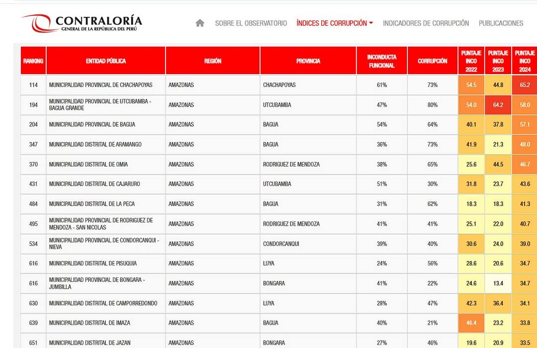 Chachapoyas: Municipalidades de Amazonas en la Mira por Altos Índices de Corrupción y Mala Gestión  